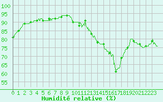 Courbe de l'humidit relative pour Ile d'Yeu - Saint-Sauveur (85)