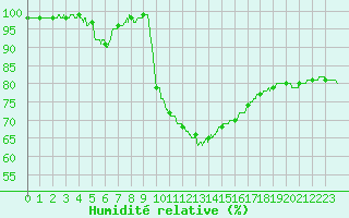 Courbe de l'humidit relative pour Aix-en-Provence (13)