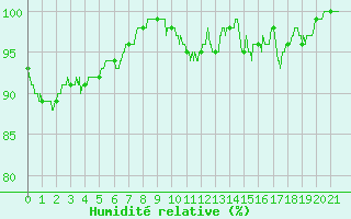 Courbe de l'humidit relative pour Blesmes (02)