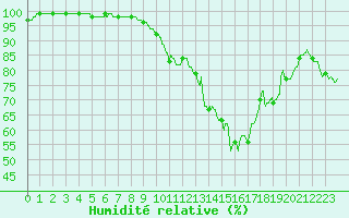 Courbe de l'humidit relative pour Le Mans (72)