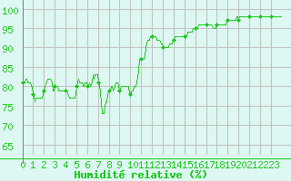 Courbe de l'humidit relative pour Boulogne (62)