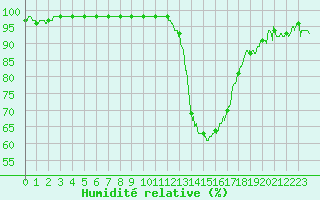 Courbe de l'humidit relative pour Nmes - Garons (30)