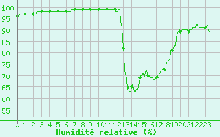 Courbe de l'humidit relative pour Carcassonne (11)