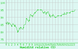 Courbe de l'humidit relative pour Rennes (35)