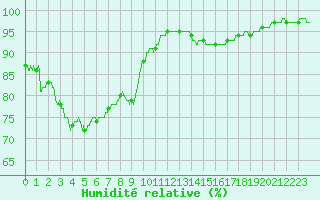Courbe de l'humidit relative pour Dole-Tavaux (39)