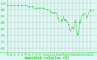 Courbe de l'humidit relative pour Dieppe (76)