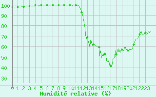 Courbe de l'humidit relative pour Toulouse-Francazal (31)