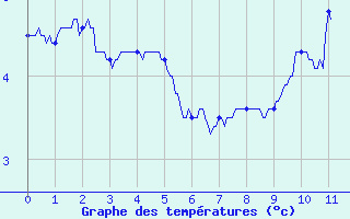 Courbe de tempratures pour Mont-Aigoual (30)