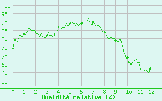 Courbe de l'humidit relative pour Montlaur (12)