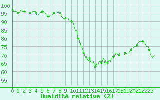 Courbe de l'humidit relative pour Brive-Laroche (19)
