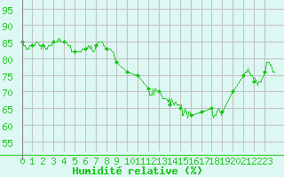 Courbe de l'humidit relative pour Ile Rousse (2B)