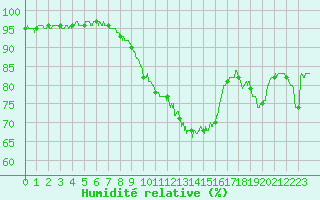 Courbe de l'humidit relative pour Chlons-en-Champagne (51)