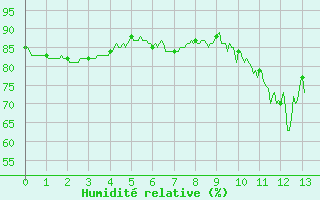 Courbe de l'humidit relative pour Altier (48)