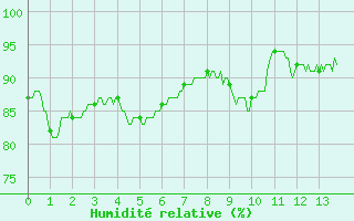 Courbe de l'humidit relative pour Chevru (77)