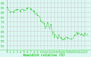 Courbe de l'humidit relative pour Perpignan (66)