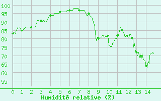 Courbe de l'humidit relative pour Angers-Marc (49)