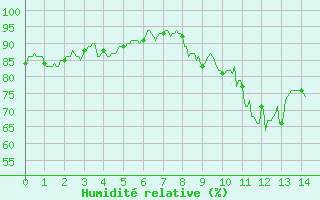 Courbe de l'humidit relative pour Caylus (82)