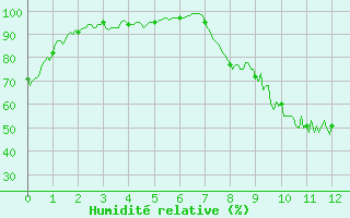 Courbe de l'humidit relative pour Braine (02)