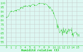 Courbe de l'humidit relative pour Puycelsi (81)