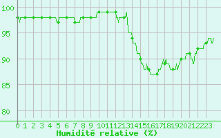 Courbe de l'humidit relative pour Guret Saint-Laurent (23)