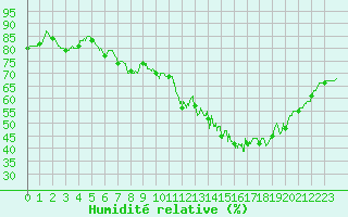 Courbe de l'humidit relative pour Toussus-le-Noble (78)
