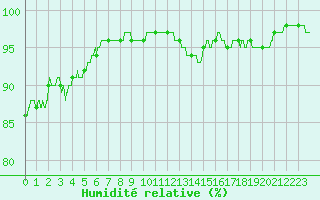 Courbe de l'humidit relative pour Deauville (14)