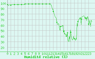 Courbe de l'humidit relative pour Millau - Soulobres (12)