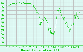 Courbe de l'humidit relative pour Vichy (03)