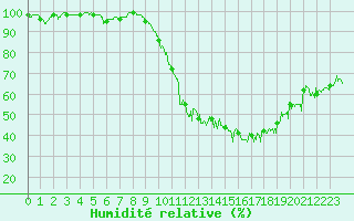 Courbe de l'humidit relative pour Luxeuil (70)