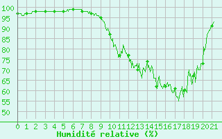 Courbe de l'humidit relative pour Frignicourt (51)