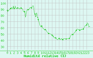 Courbe de l'humidit relative pour Aubenas - Lanas (07)