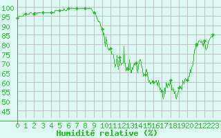 Courbe de l'humidit relative pour Belfort-Dorans (90)