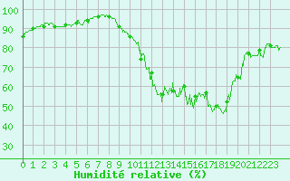 Courbe de l'humidit relative pour Chlons-en-Champagne (51)