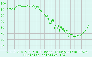 Courbe de l'humidit relative pour Coublevie (38)