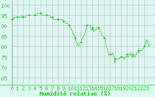 Courbe de l'humidit relative pour Le Talut - Belle-Ile (56)