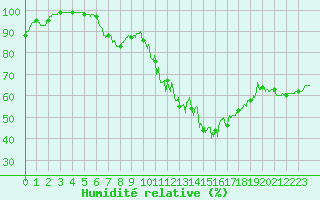 Courbe de l'humidit relative pour Langres (52) 