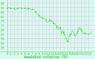 Courbe de l'humidit relative pour Cap Pertusato (2A)