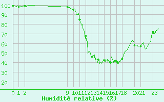 Courbe de l'humidit relative pour Rodez (12)