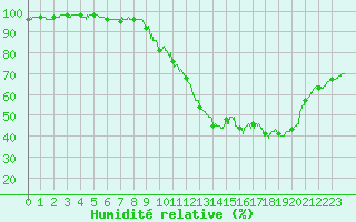 Courbe de l'humidit relative pour Orly (91)