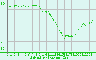 Courbe de l'humidit relative pour Rochefort Saint-Agnant (17)