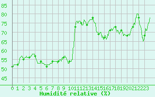 Courbe de l'humidit relative pour Pointe de Socoa (64)