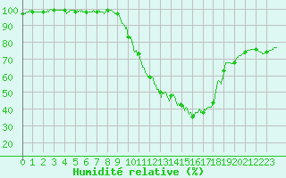Courbe de l'humidit relative pour Cazaux (33)