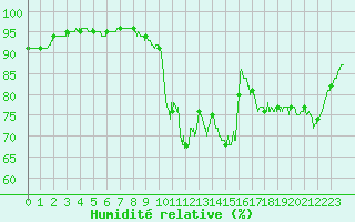 Courbe de l'humidit relative pour Saint-Brieuc (22)