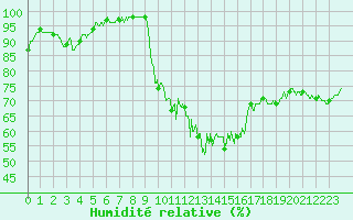 Courbe de l'humidit relative pour Lyon - Bron (69)