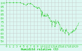 Courbe de l'humidit relative pour Markstein Crtes (68)