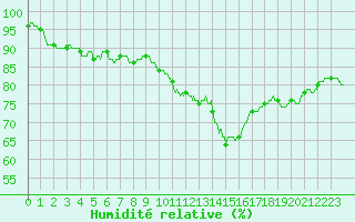 Courbe de l'humidit relative pour Montlimar (26)