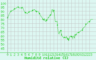 Courbe de l'humidit relative pour Dinard (35)