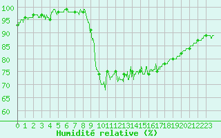 Courbe de l'humidit relative pour Calais / Marck (62)