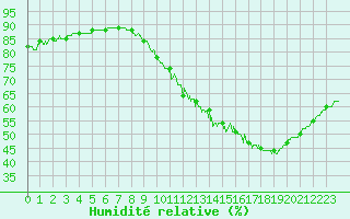Courbe de l'humidit relative pour Lyon - Saint-Exupry (69)