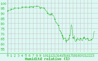 Courbe de l'humidit relative pour Perpignan (66)
